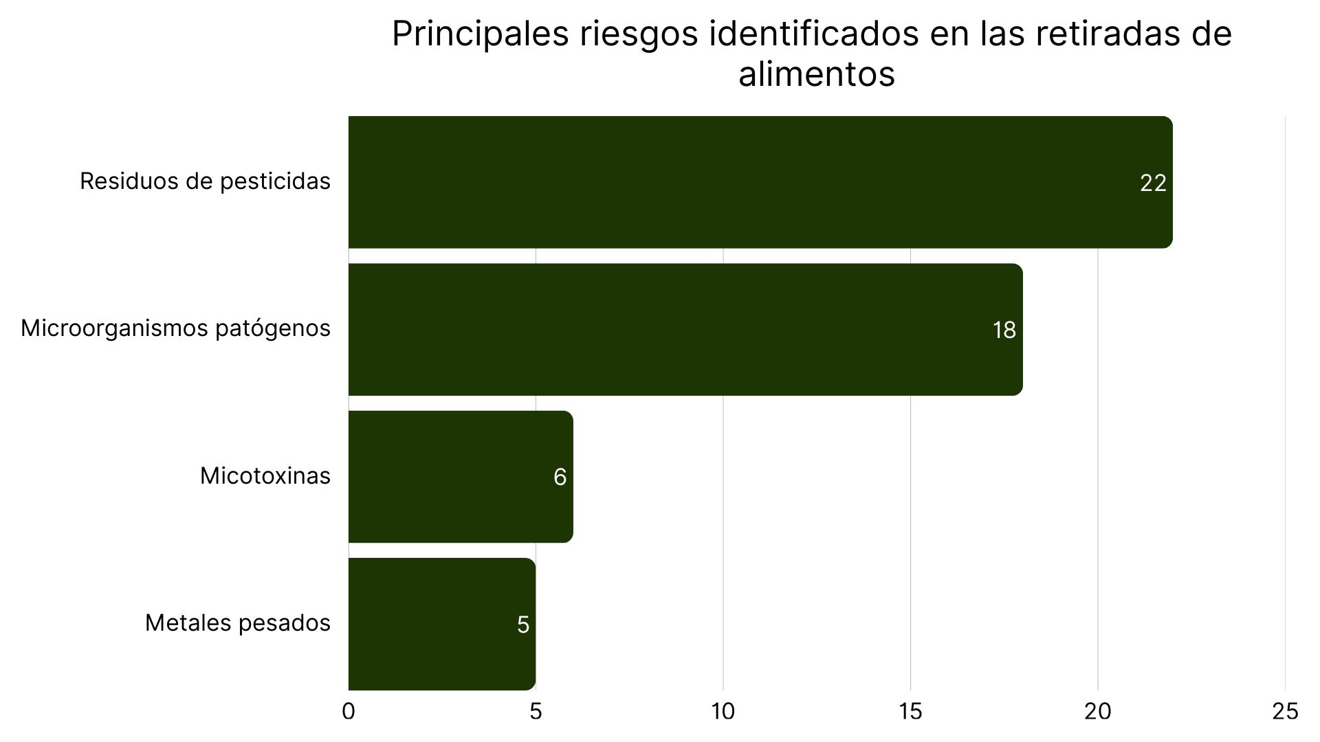 Principales riesgos identificados en las retiradas de alimentos (3).jpg